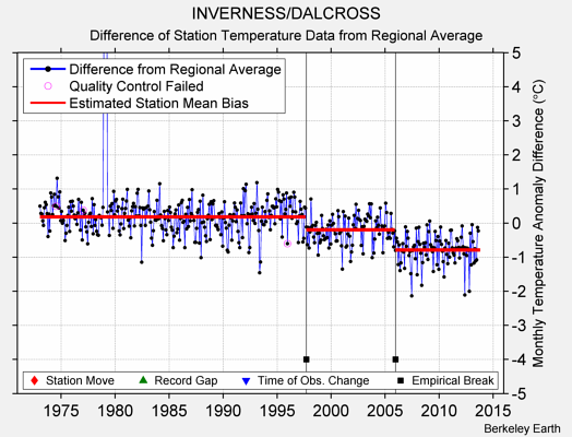 INVERNESS/DALCROSS difference from regional expectation