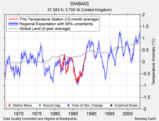 DIABAIG comparison to regional expectation