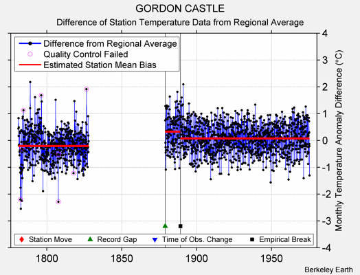 GORDON CASTLE difference from regional expectation