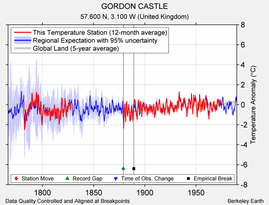 GORDON CASTLE comparison to regional expectation