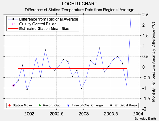 LOCHLUICHART difference from regional expectation