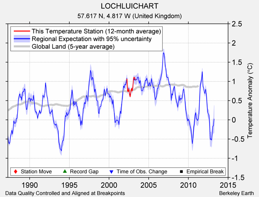 LOCHLUICHART comparison to regional expectation