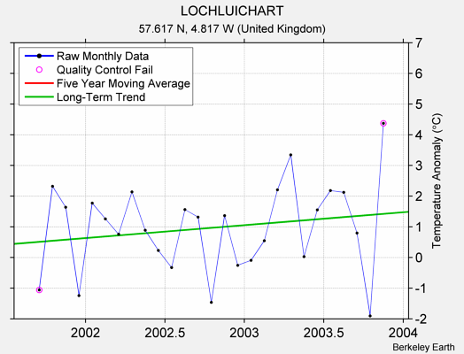 LOCHLUICHART Raw Mean Temperature