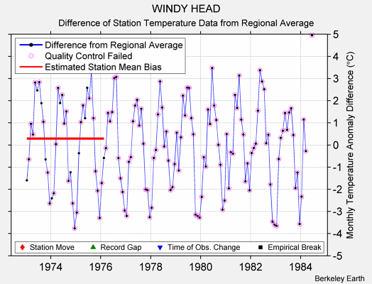 WINDY HEAD difference from regional expectation