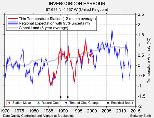 INVERGORDON HARBOUR comparison to regional expectation