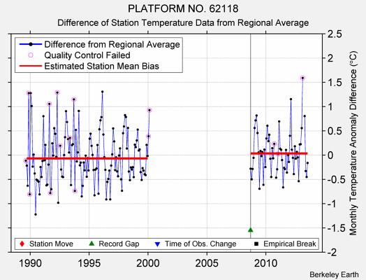 PLATFORM NO. 62118 difference from regional expectation