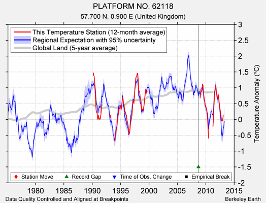 PLATFORM NO. 62118 comparison to regional expectation