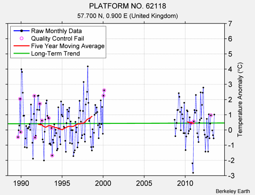 PLATFORM NO. 62118 Raw Mean Temperature