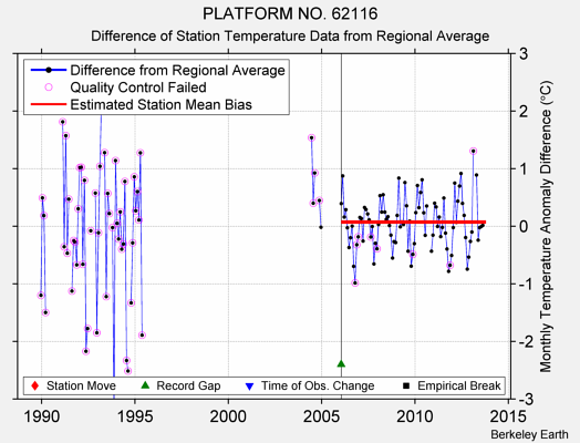 PLATFORM NO. 62116 difference from regional expectation