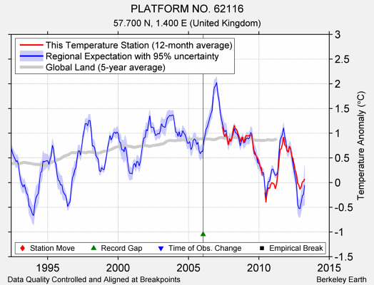 PLATFORM NO. 62116 comparison to regional expectation