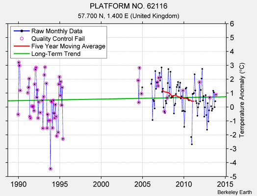 PLATFORM NO. 62116 Raw Mean Temperature