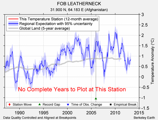 FOB LEATHERNECK comparison to regional expectation