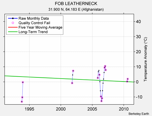 FOB LEATHERNECK Raw Mean Temperature