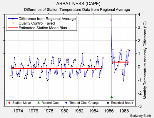 TARBAT NESS (CAPE) difference from regional expectation