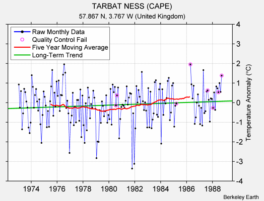 TARBAT NESS (CAPE) Raw Mean Temperature