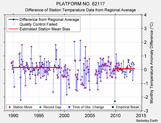 PLATFORM NO. 62117 difference from regional expectation