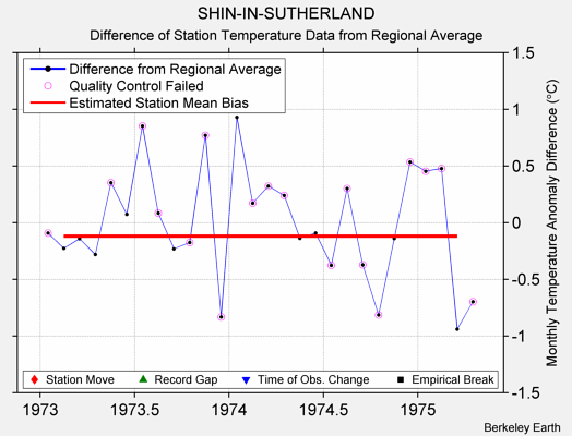 SHIN-IN-SUTHERLAND difference from regional expectation