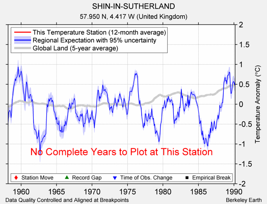 SHIN-IN-SUTHERLAND comparison to regional expectation