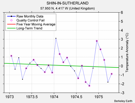 SHIN-IN-SUTHERLAND Raw Mean Temperature