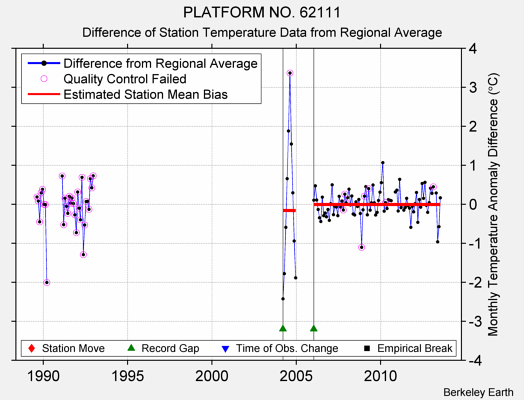 PLATFORM NO. 62111 difference from regional expectation