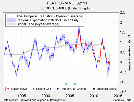 PLATFORM NO. 62111 comparison to regional expectation