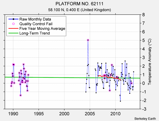 PLATFORM NO. 62111 Raw Mean Temperature