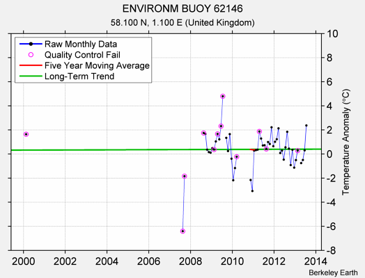 ENVIRONM BUOY 62146 Raw Mean Temperature