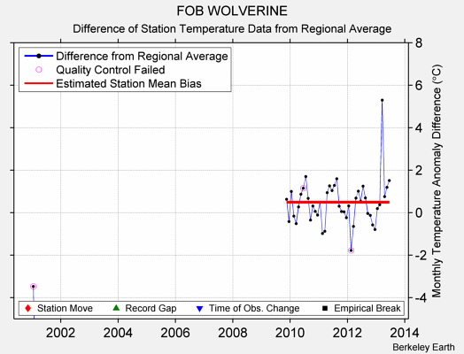 FOB WOLVERINE difference from regional expectation