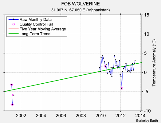 FOB WOLVERINE Raw Mean Temperature