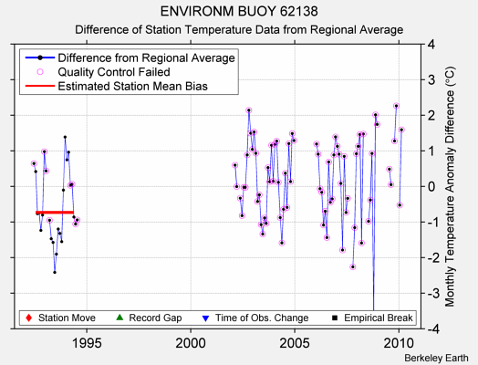 ENVIRONM BUOY 62138 difference from regional expectation