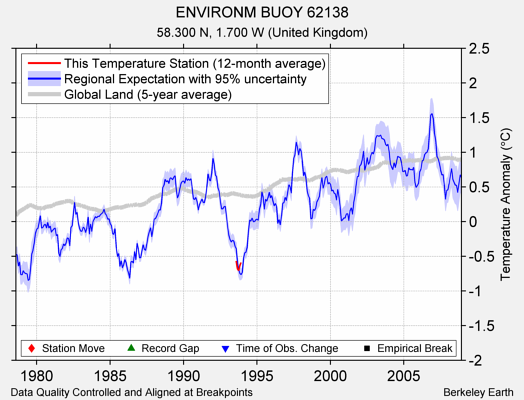 ENVIRONM BUOY 62138 comparison to regional expectation