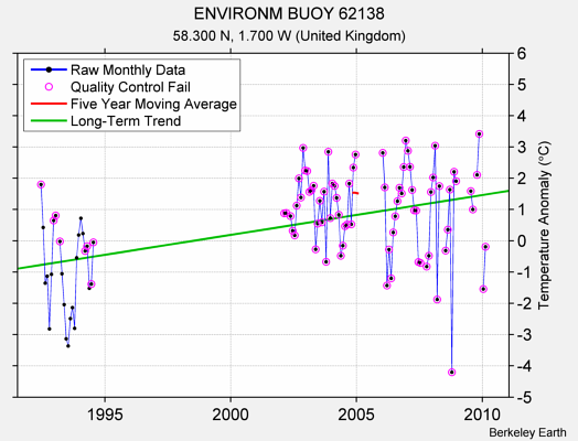 ENVIRONM BUOY 62138 Raw Mean Temperature