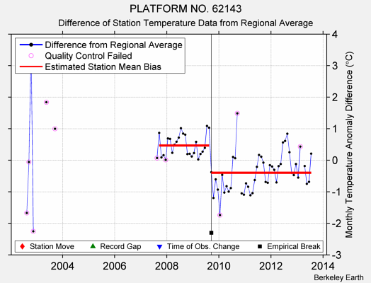 PLATFORM NO. 62143 difference from regional expectation