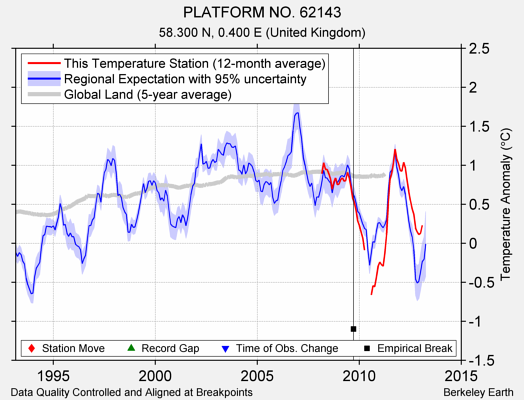 PLATFORM NO. 62143 comparison to regional expectation