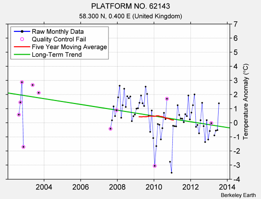 PLATFORM NO. 62143 Raw Mean Temperature