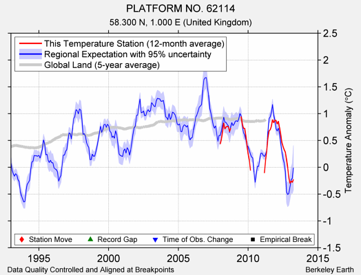 PLATFORM NO. 62114 comparison to regional expectation