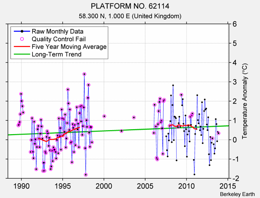 PLATFORM NO. 62114 Raw Mean Temperature