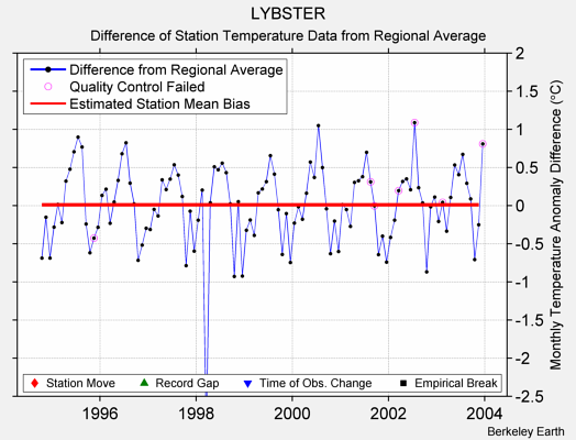 LYBSTER difference from regional expectation