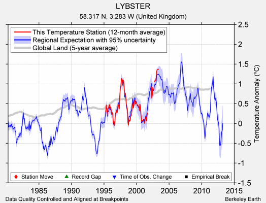 LYBSTER comparison to regional expectation