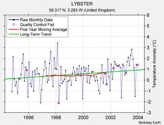 LYBSTER Raw Mean Temperature