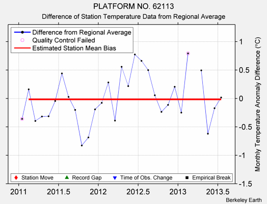 PLATFORM NO. 62113 difference from regional expectation