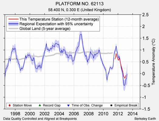 PLATFORM NO. 62113 comparison to regional expectation