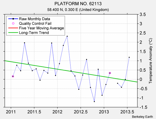 PLATFORM NO. 62113 Raw Mean Temperature