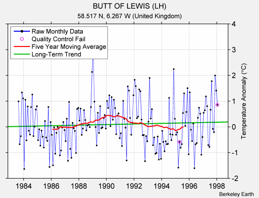 BUTT OF LEWIS (LH) Raw Mean Temperature