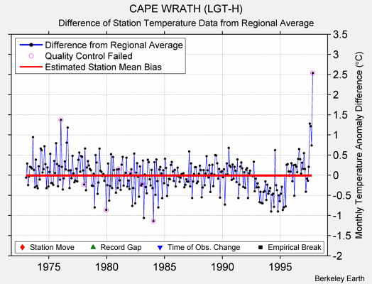 CAPE WRATH (LGT-H) difference from regional expectation