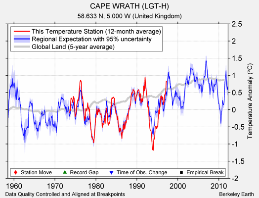 CAPE WRATH (LGT-H) comparison to regional expectation