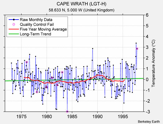 CAPE WRATH (LGT-H) Raw Mean Temperature