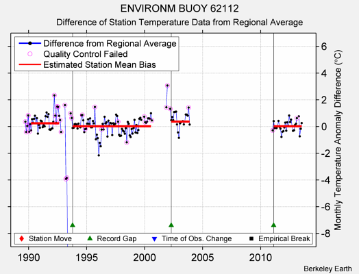 ENVIRONM BUOY 62112 difference from regional expectation