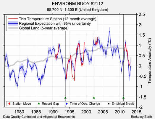 ENVIRONM BUOY 62112 comparison to regional expectation