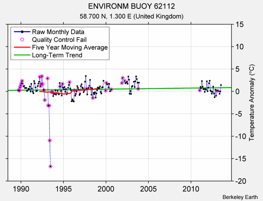 ENVIRONM BUOY 62112 Raw Mean Temperature